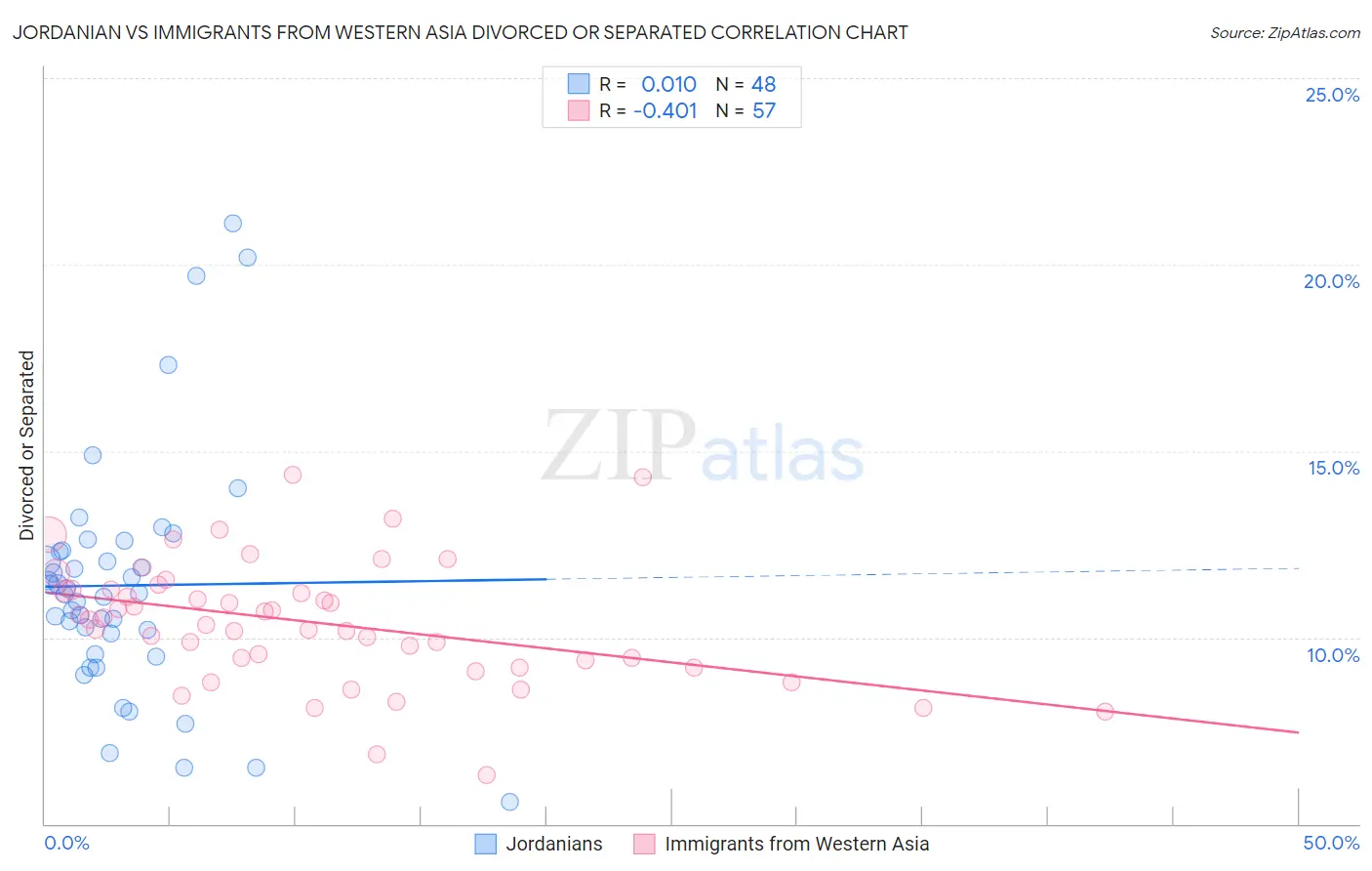 Jordanian vs Immigrants from Western Asia Divorced or Separated