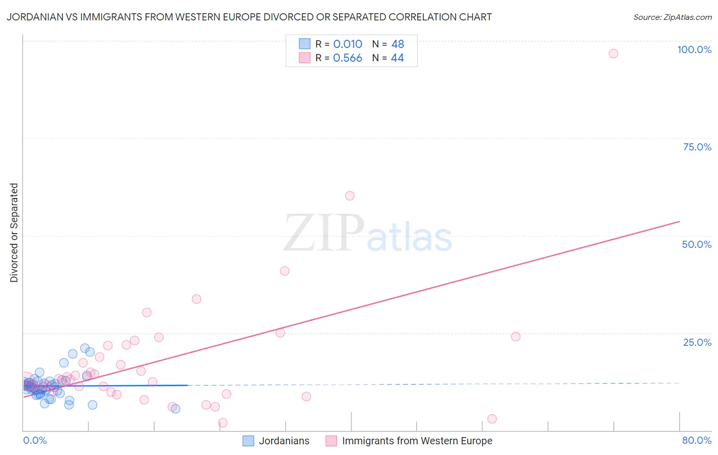 Jordanian vs Immigrants from Western Europe Divorced or Separated