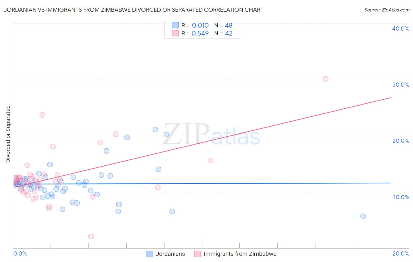 Jordanian vs Immigrants from Zimbabwe Divorced or Separated