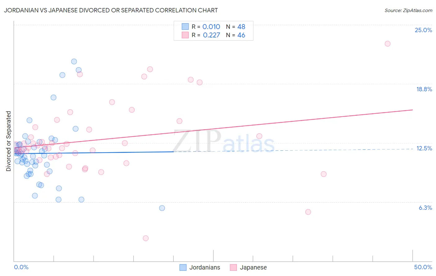 Jordanian vs Japanese Divorced or Separated