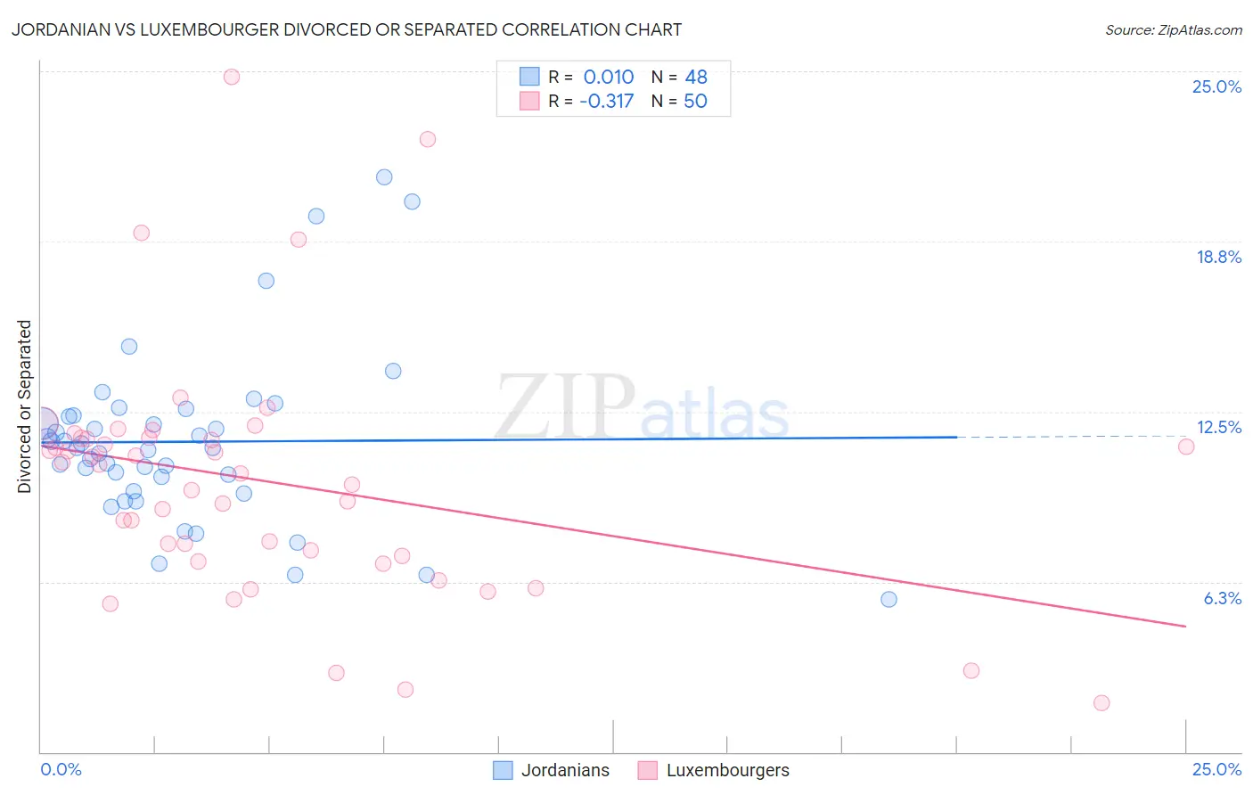 Jordanian vs Luxembourger Divorced or Separated