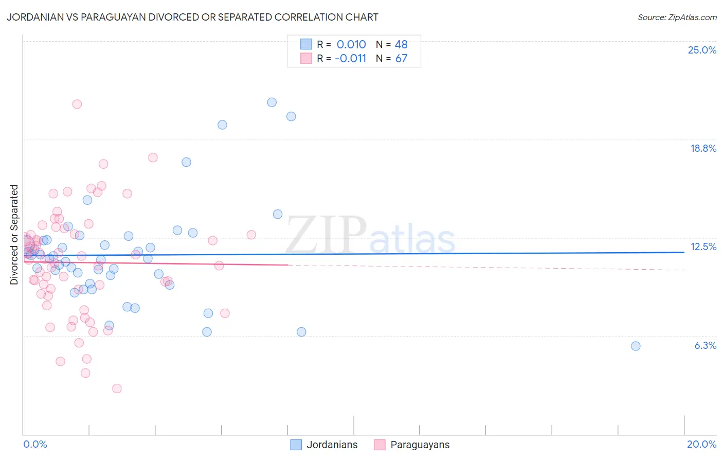 Jordanian vs Paraguayan Divorced or Separated