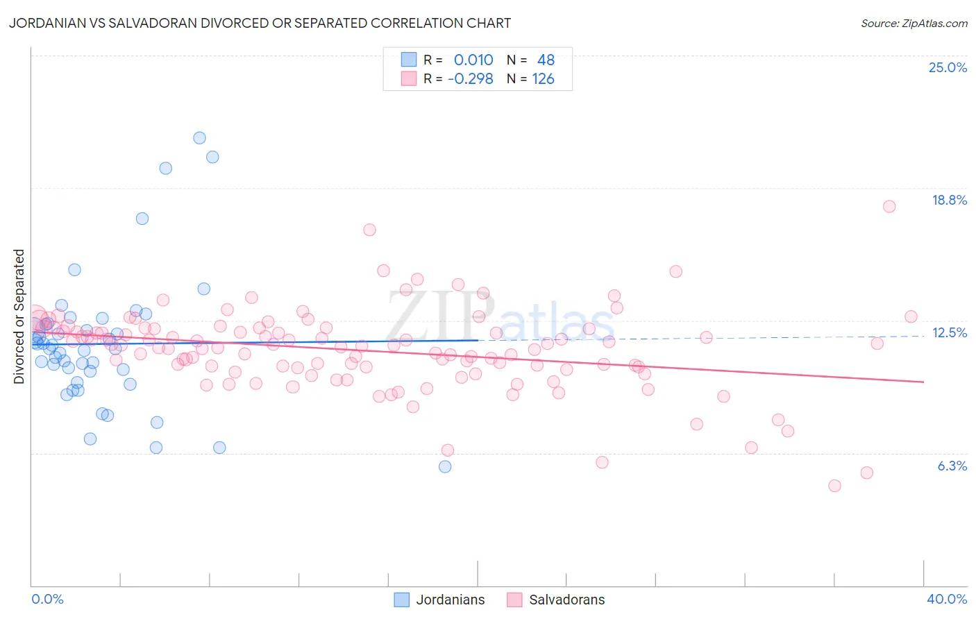 Jordanian vs Salvadoran Divorced or Separated