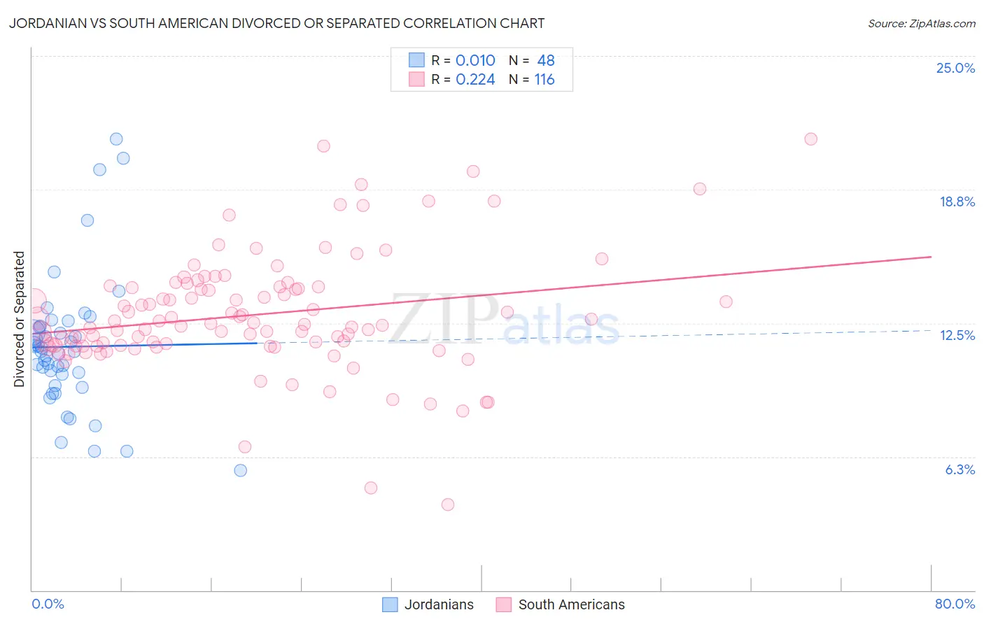 Jordanian vs South American Divorced or Separated
