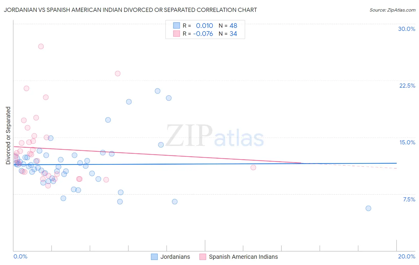 Jordanian vs Spanish American Indian Divorced or Separated