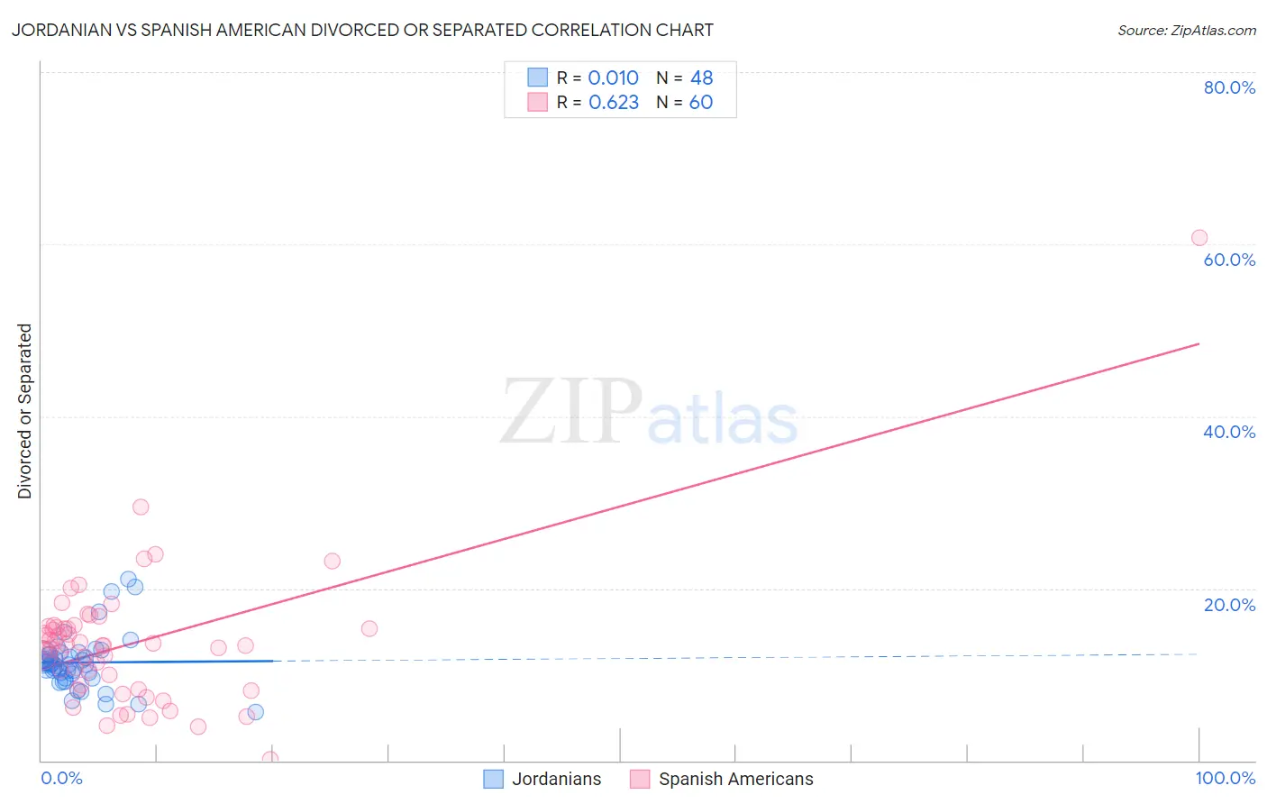 Jordanian vs Spanish American Divorced or Separated