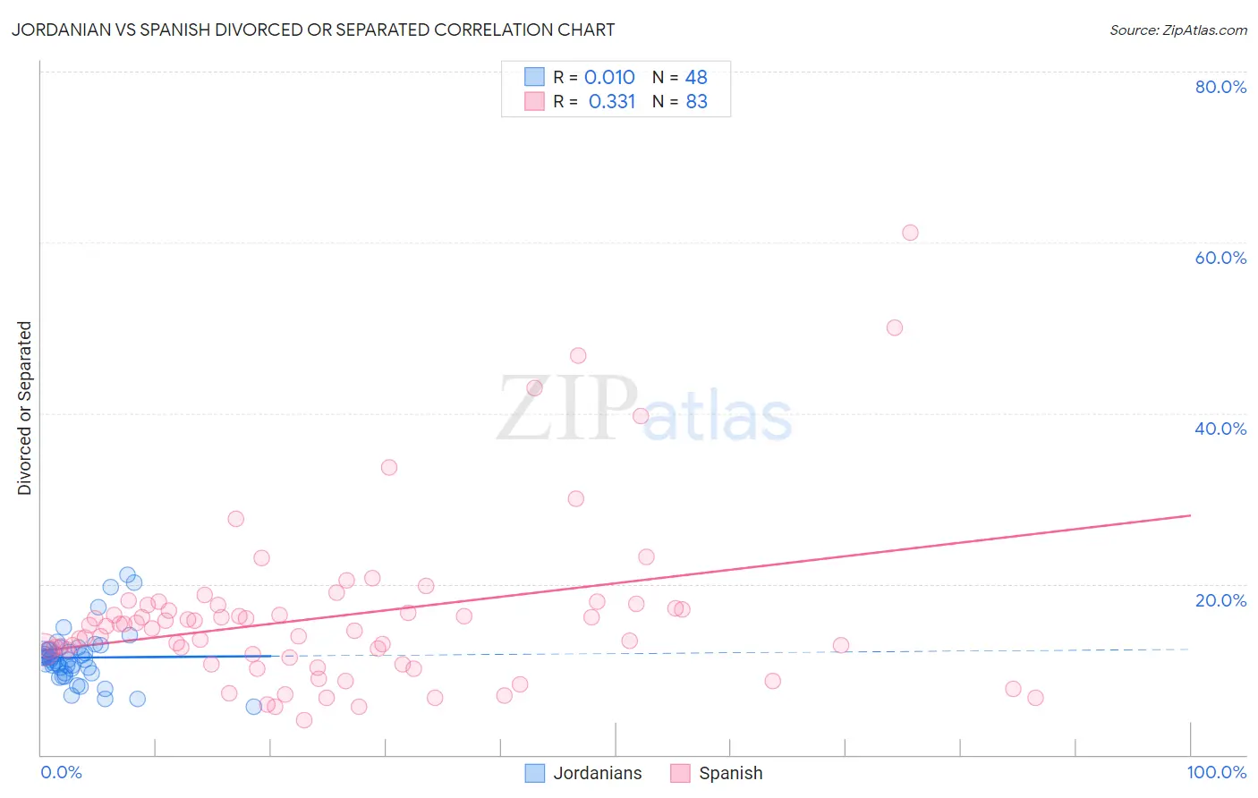Jordanian vs Spanish Divorced or Separated