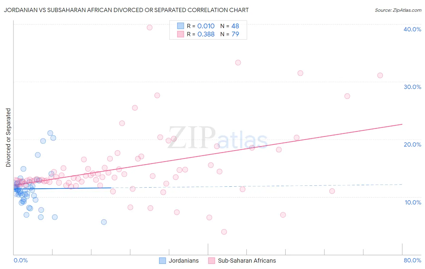 Jordanian vs Subsaharan African Divorced or Separated