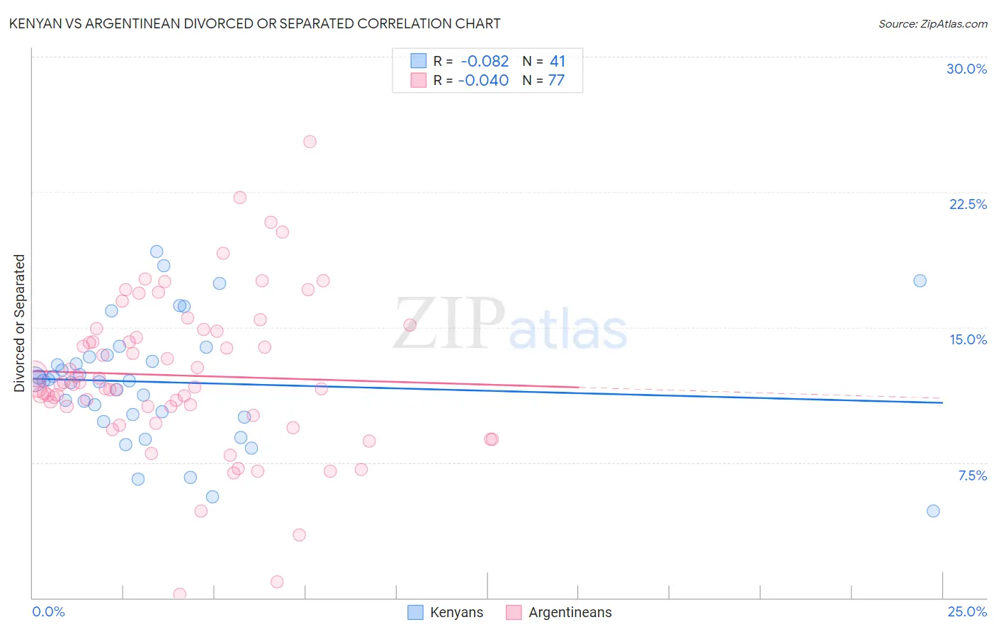 Kenyan vs Argentinean Divorced or Separated