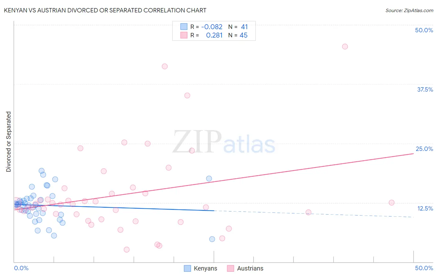 Kenyan vs Austrian Divorced or Separated