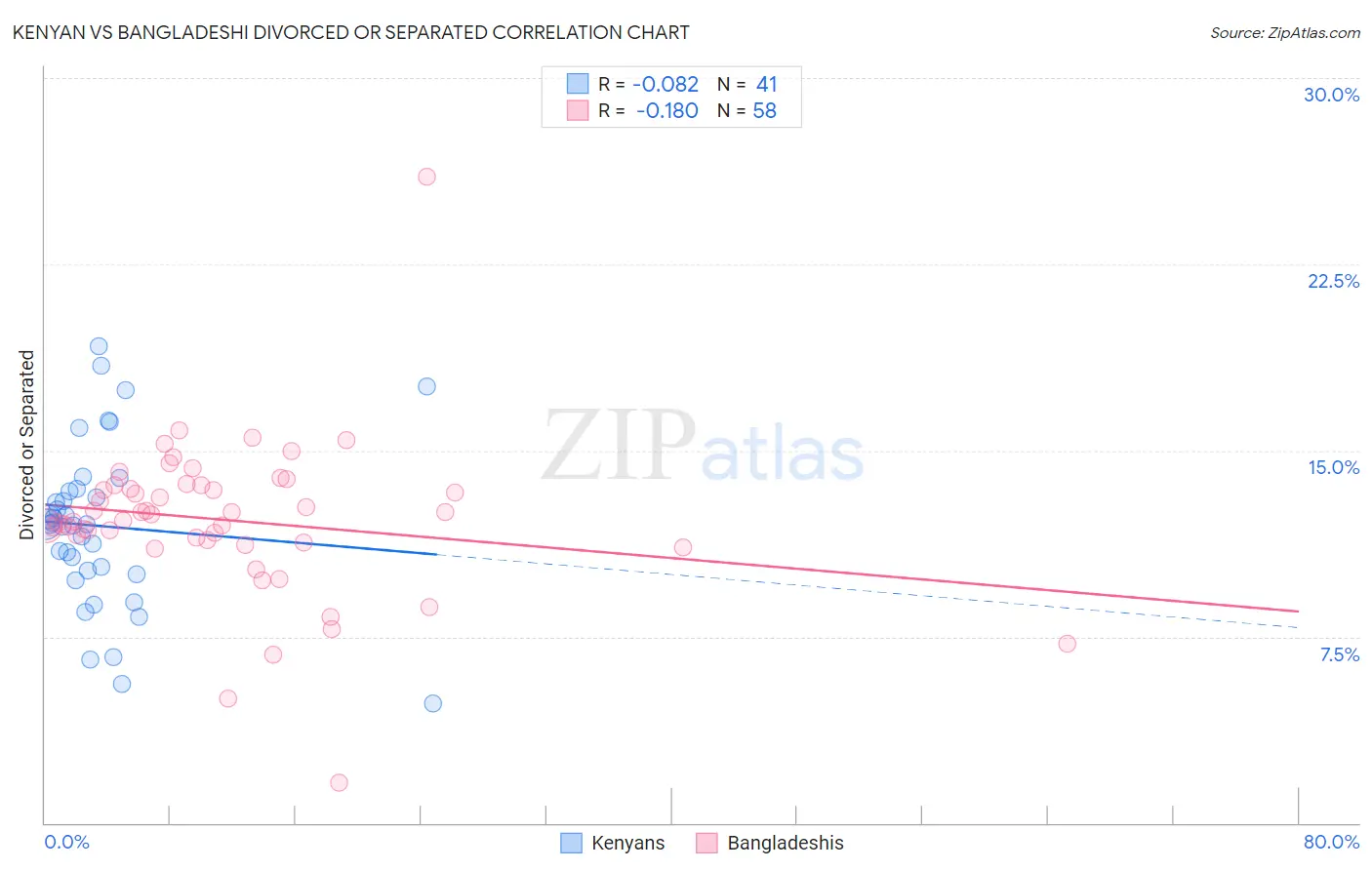 Kenyan vs Bangladeshi Divorced or Separated