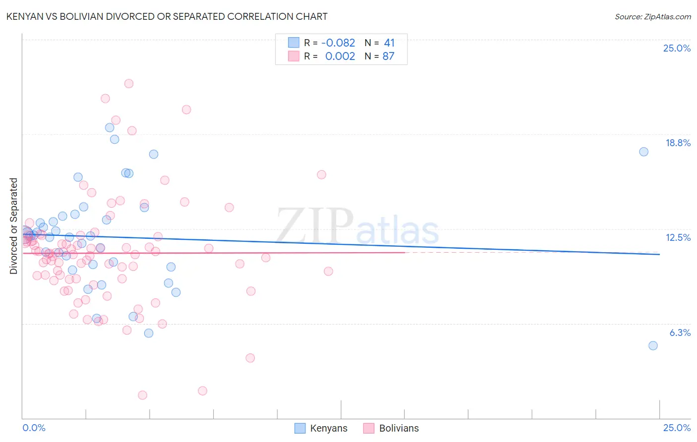 Kenyan vs Bolivian Divorced or Separated