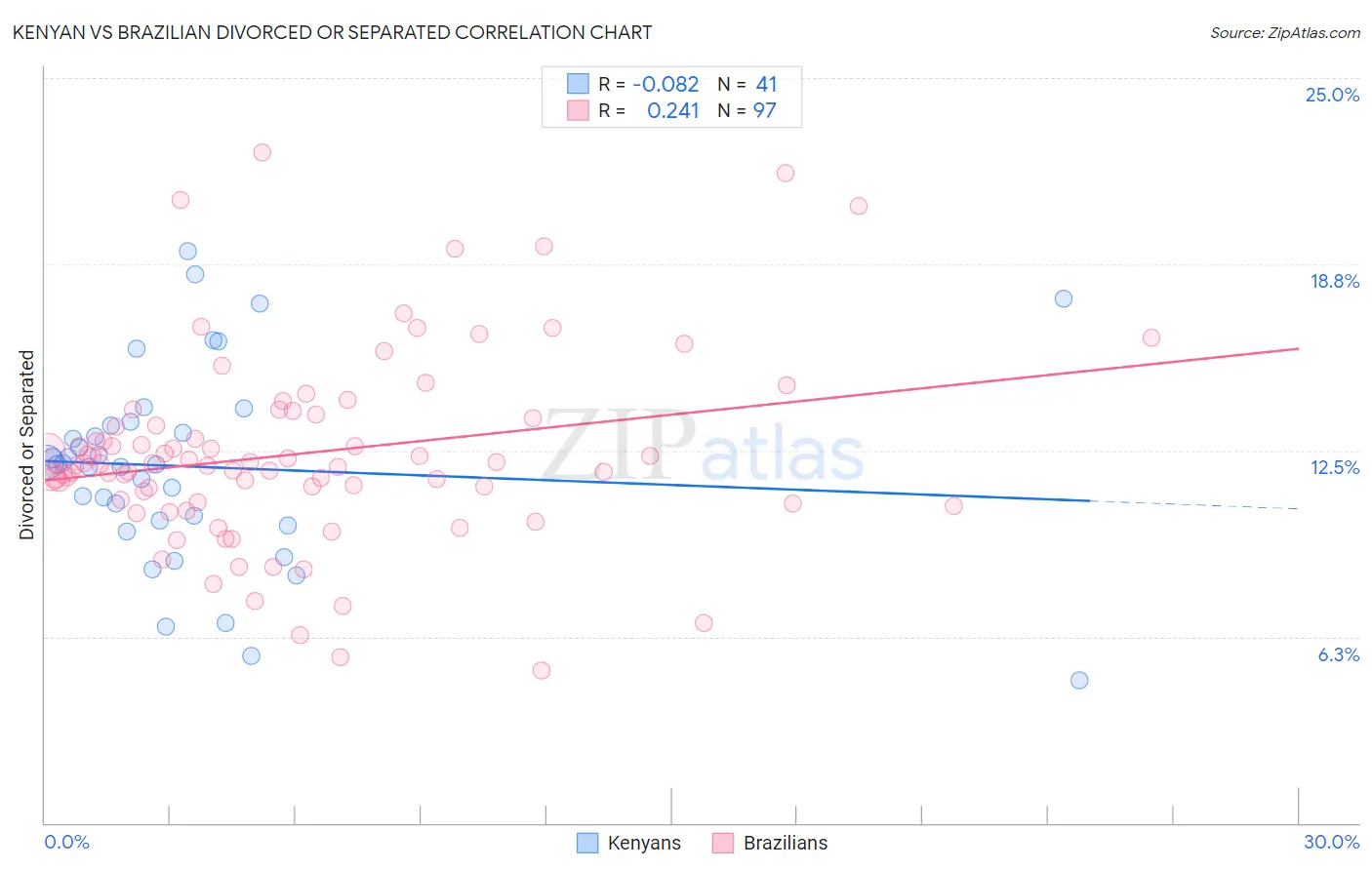 Kenyan vs Brazilian Divorced or Separated