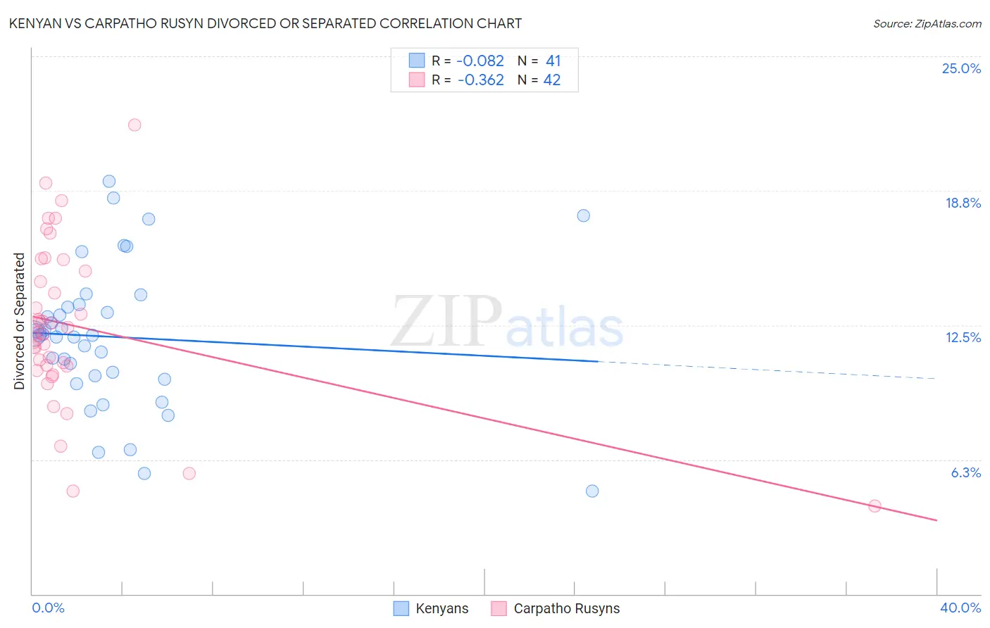 Kenyan vs Carpatho Rusyn Divorced or Separated