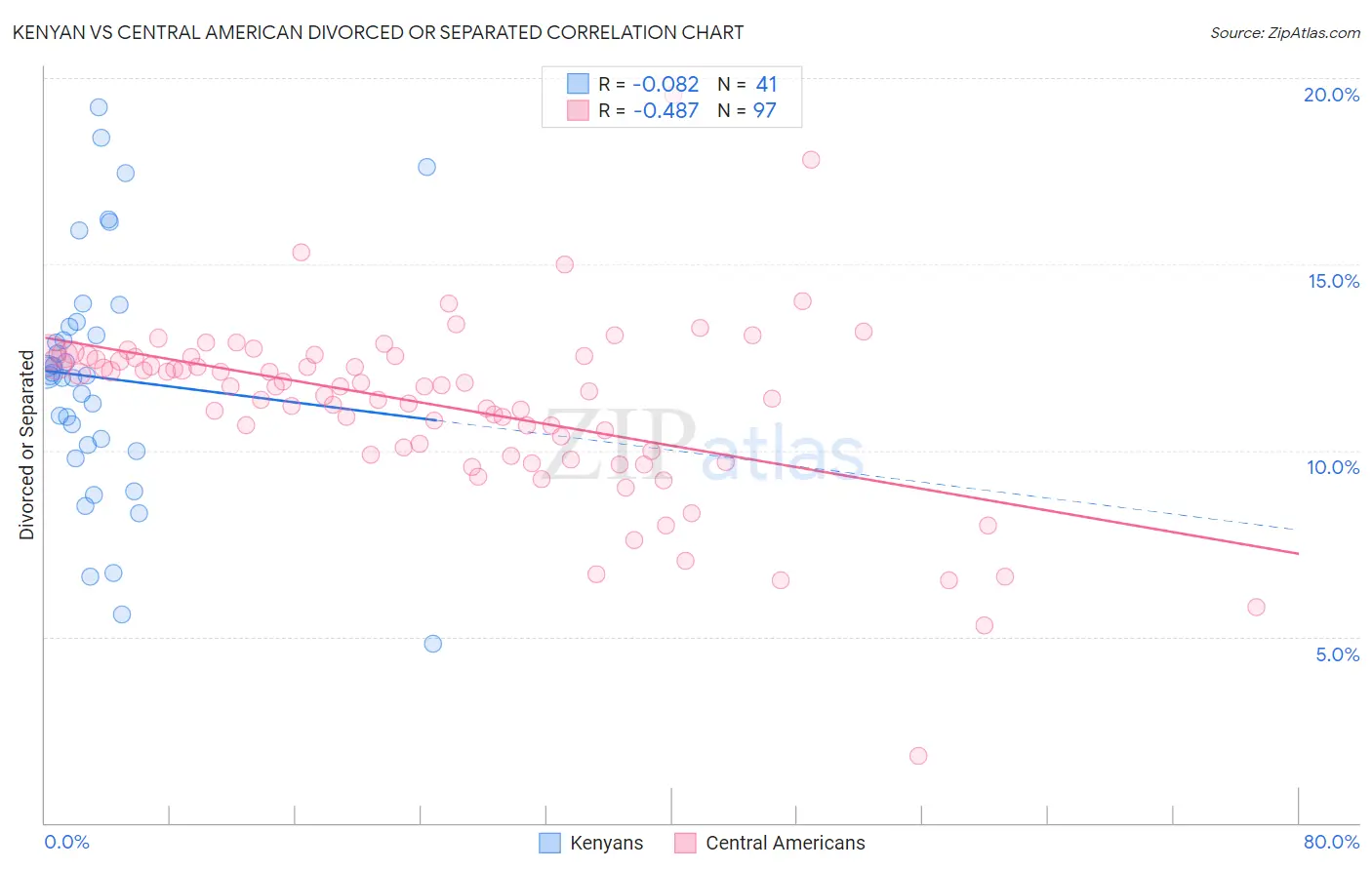 Kenyan vs Central American Divorced or Separated