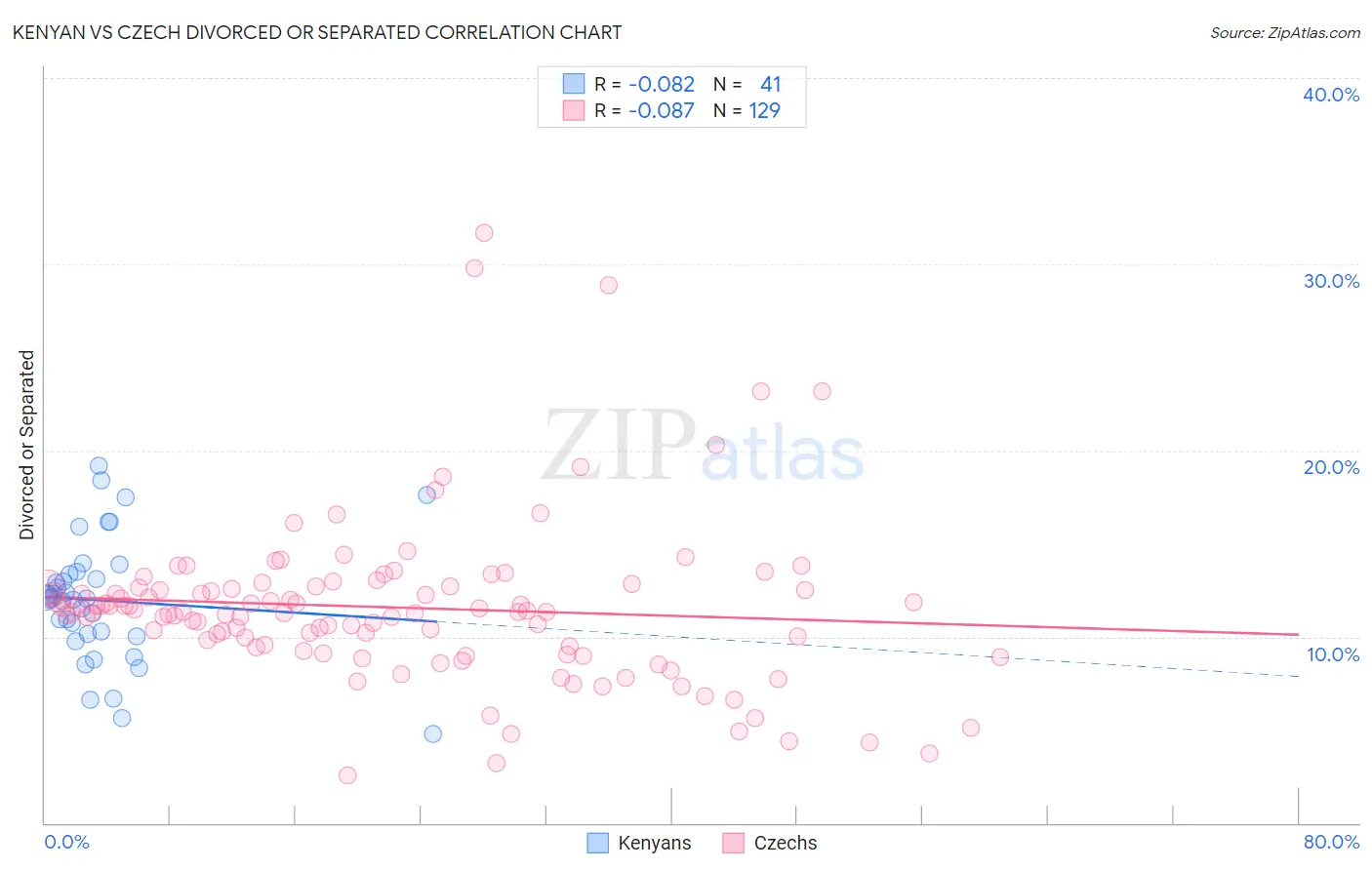 Kenyan vs Czech Divorced or Separated