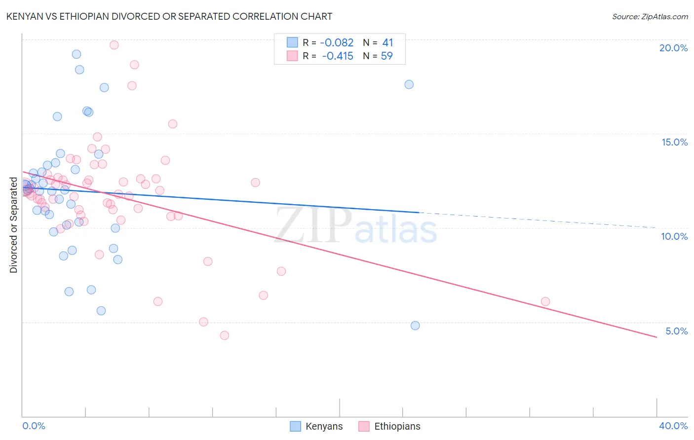 Kenyan vs Ethiopian Divorced or Separated