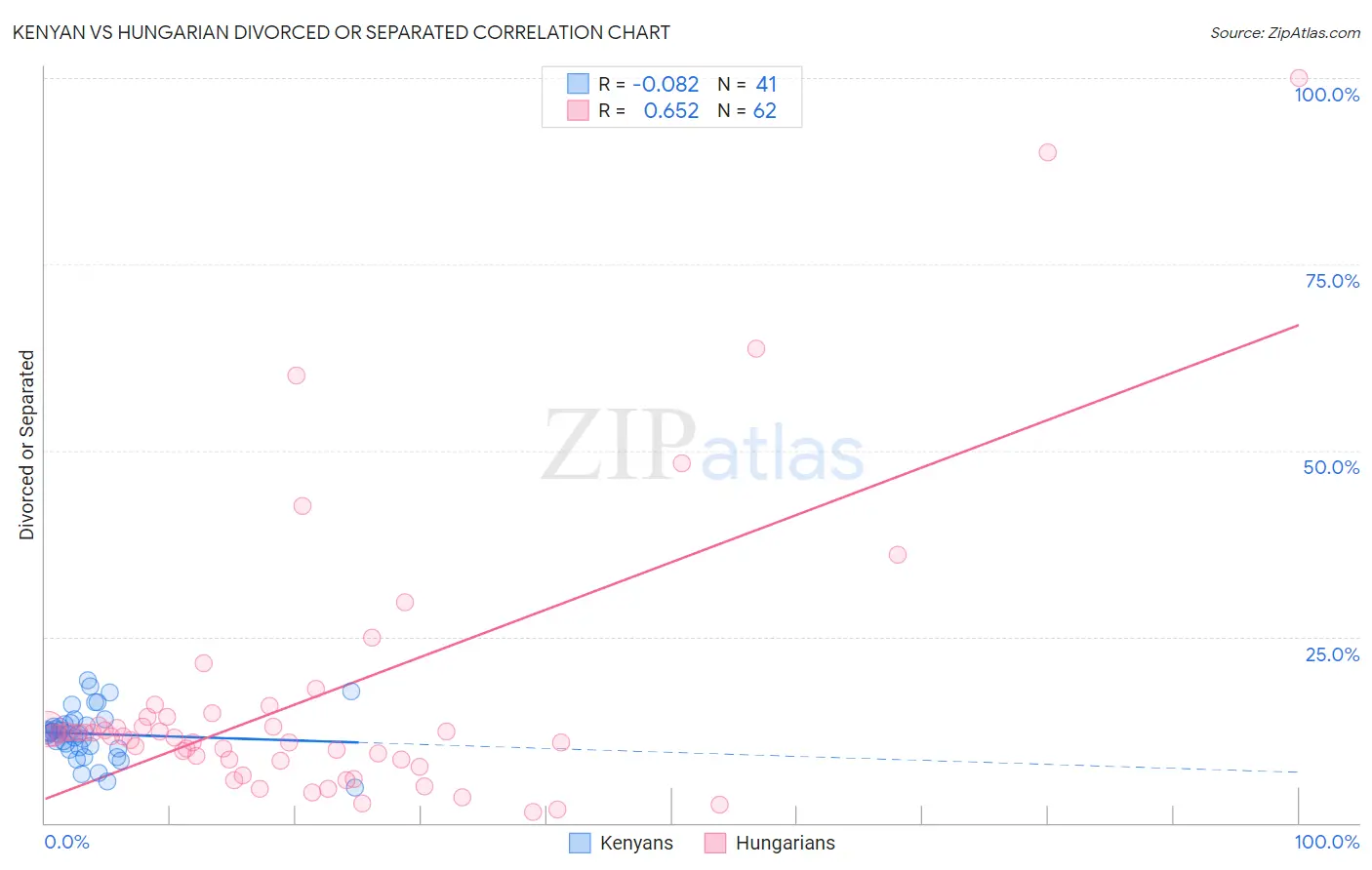 Kenyan vs Hungarian Divorced or Separated