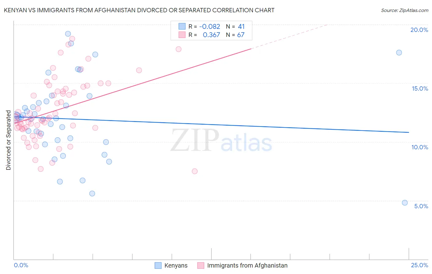 Kenyan vs Immigrants from Afghanistan Divorced or Separated