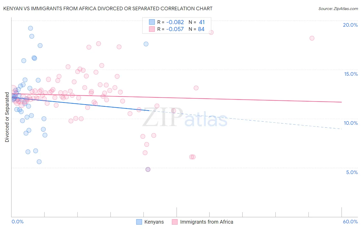 Kenyan vs Immigrants from Africa Divorced or Separated