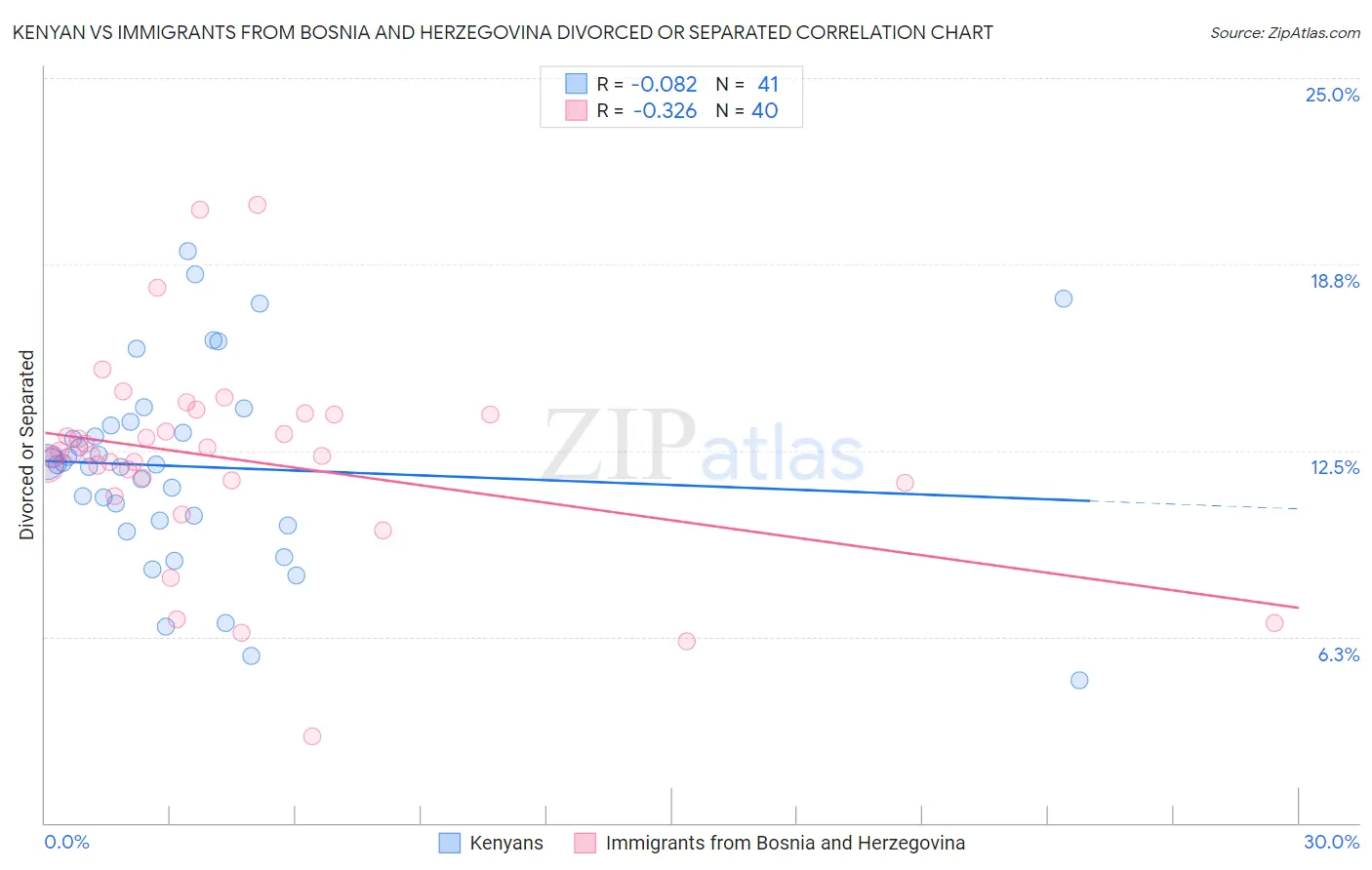 Kenyan vs Immigrants from Bosnia and Herzegovina Divorced or Separated