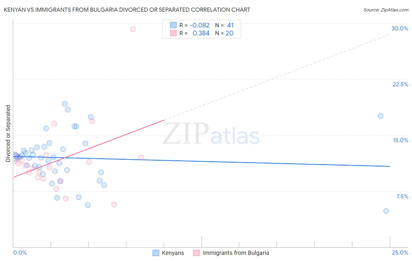 Kenyan vs Immigrants from Bulgaria Divorced or Separated