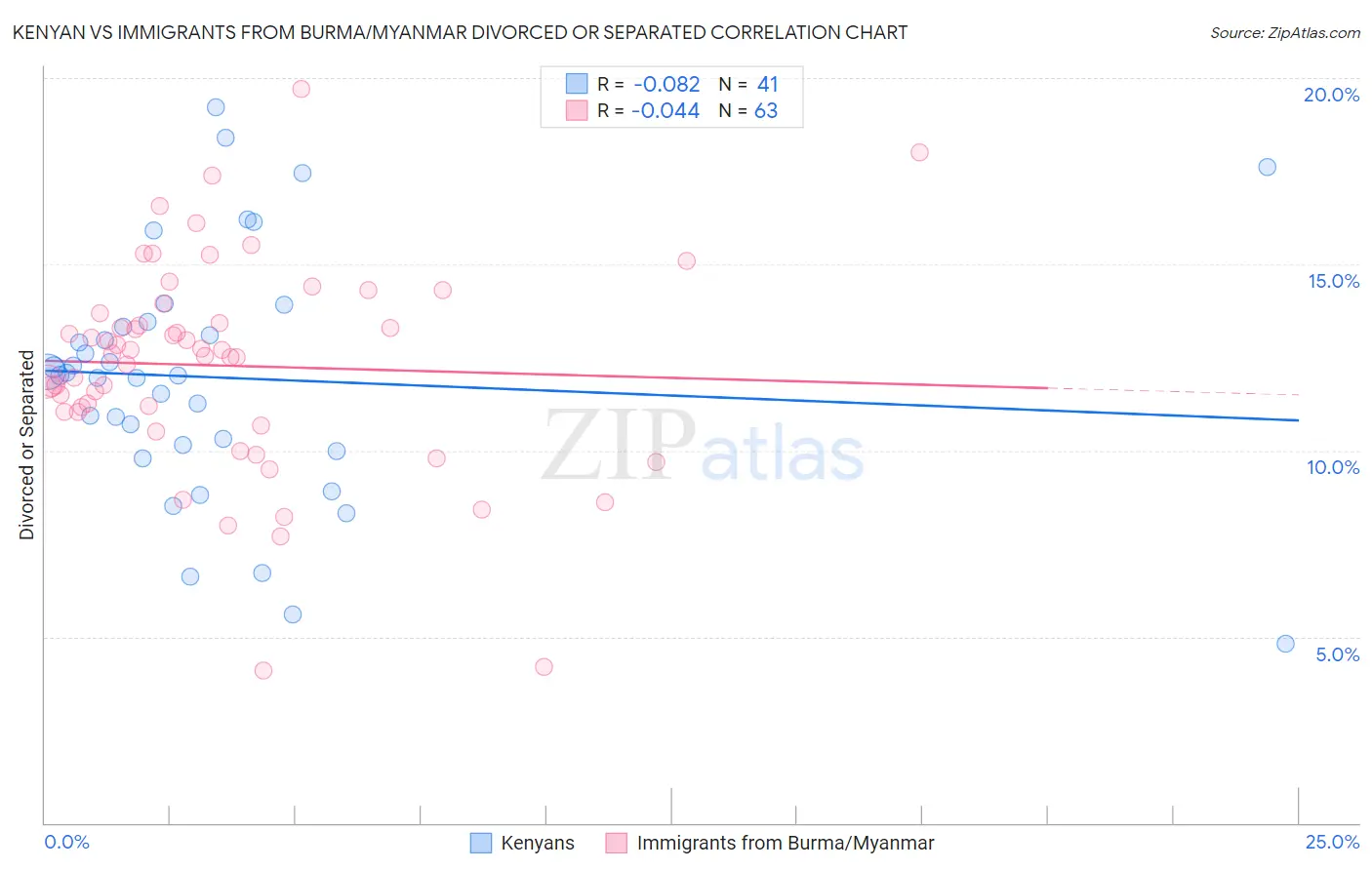 Kenyan vs Immigrants from Burma/Myanmar Divorced or Separated