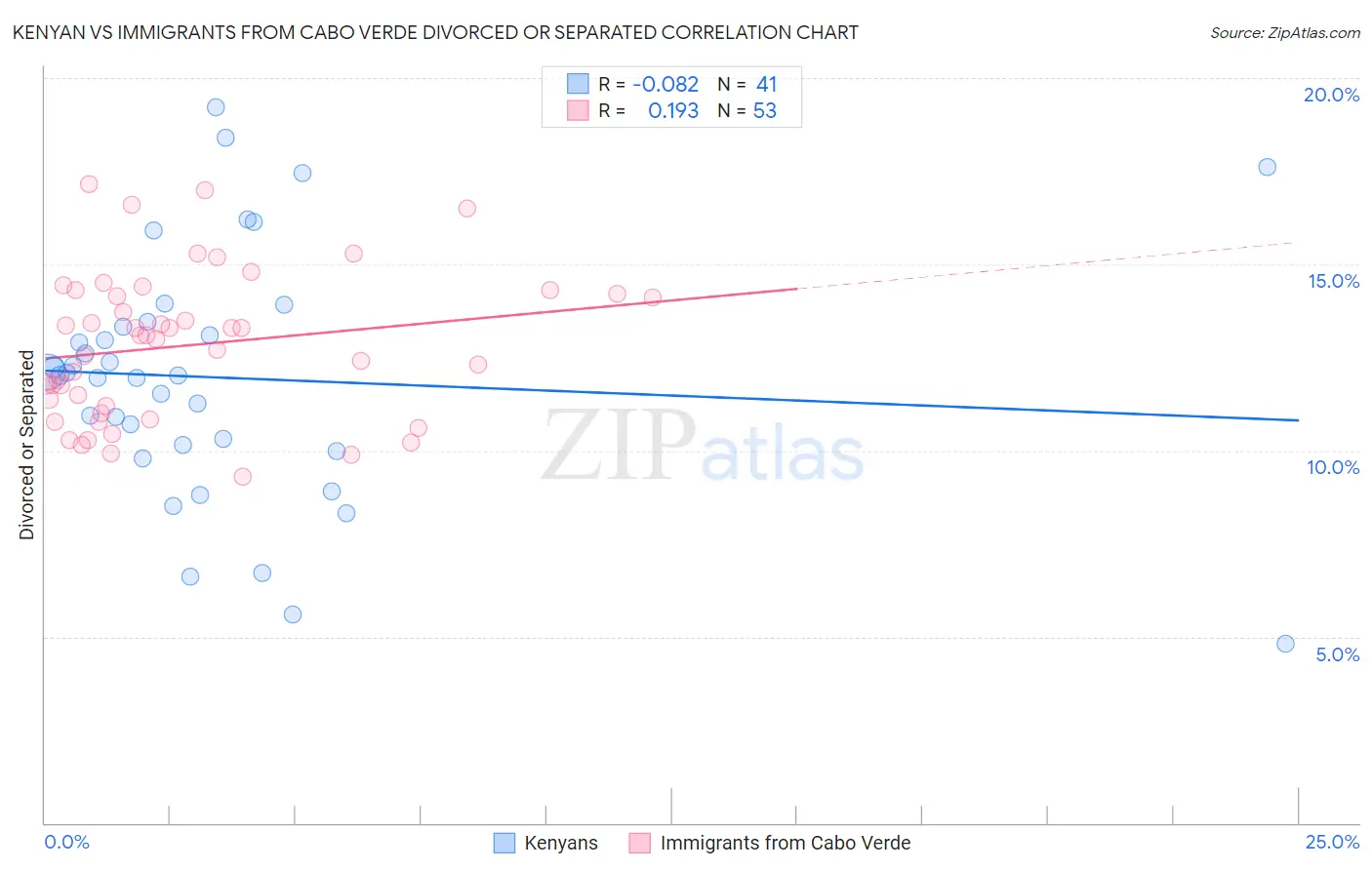 Kenyan vs Immigrants from Cabo Verde Divorced or Separated
