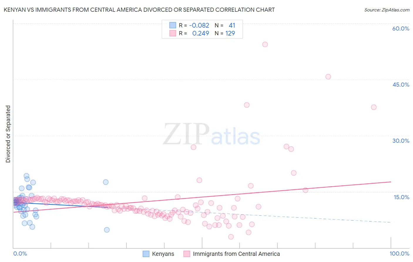 Kenyan vs Immigrants from Central America Divorced or Separated
