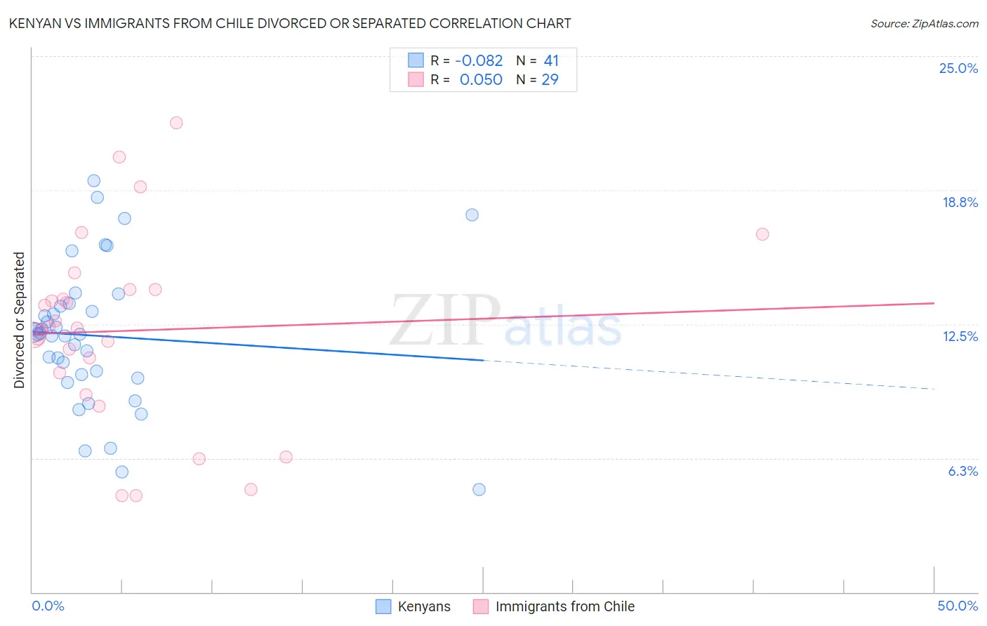 Kenyan vs Immigrants from Chile Divorced or Separated