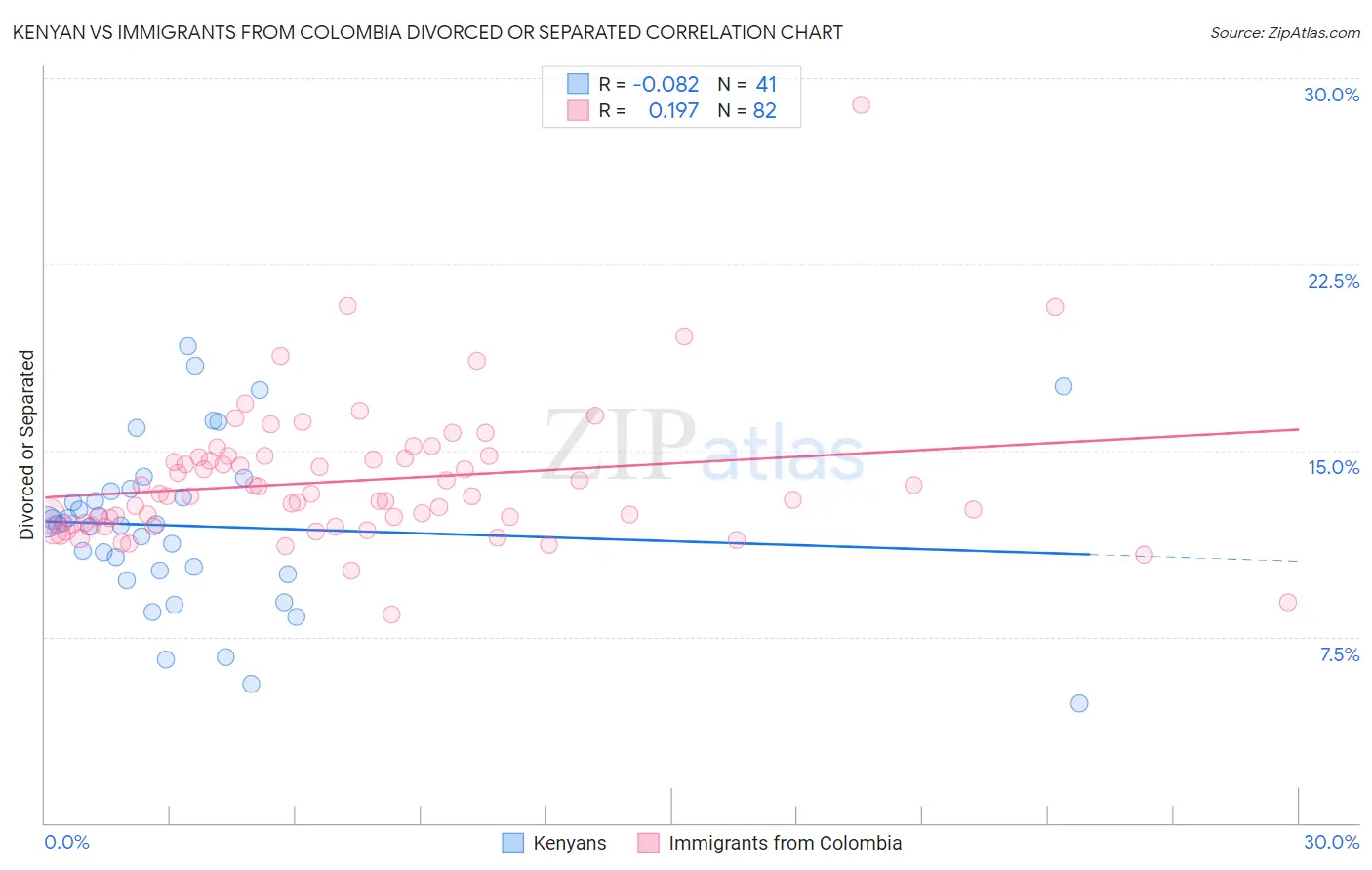 Kenyan vs Immigrants from Colombia Divorced or Separated