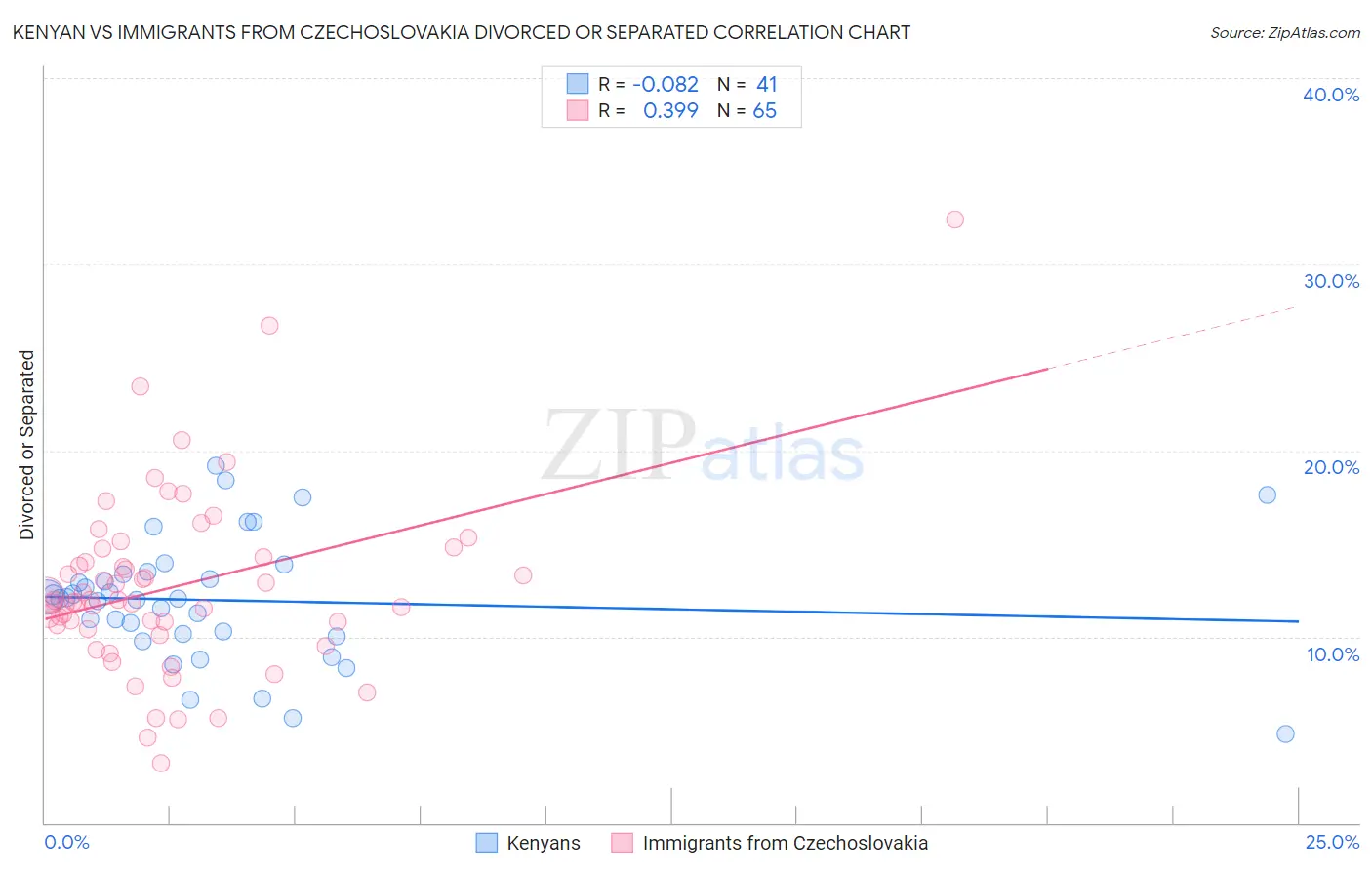 Kenyan vs Immigrants from Czechoslovakia Divorced or Separated