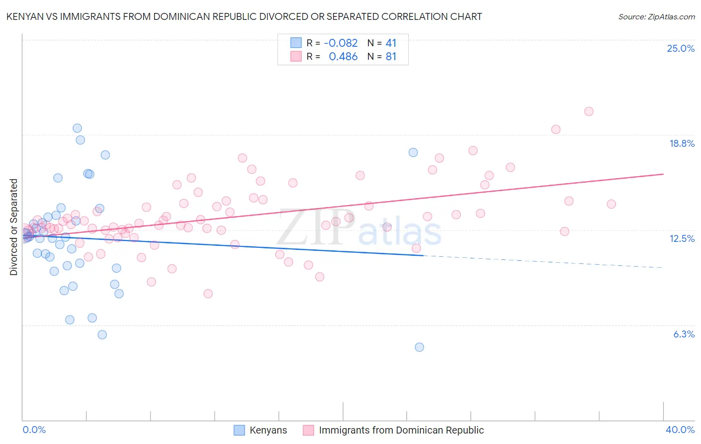 Kenyan vs Immigrants from Dominican Republic Divorced or Separated