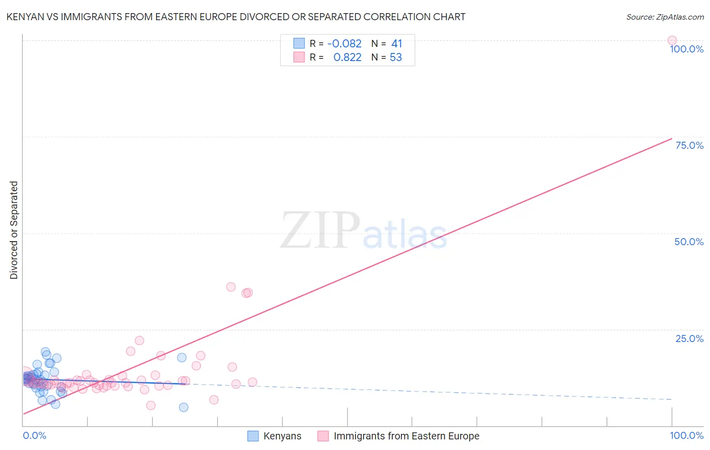 Kenyan vs Immigrants from Eastern Europe Divorced or Separated