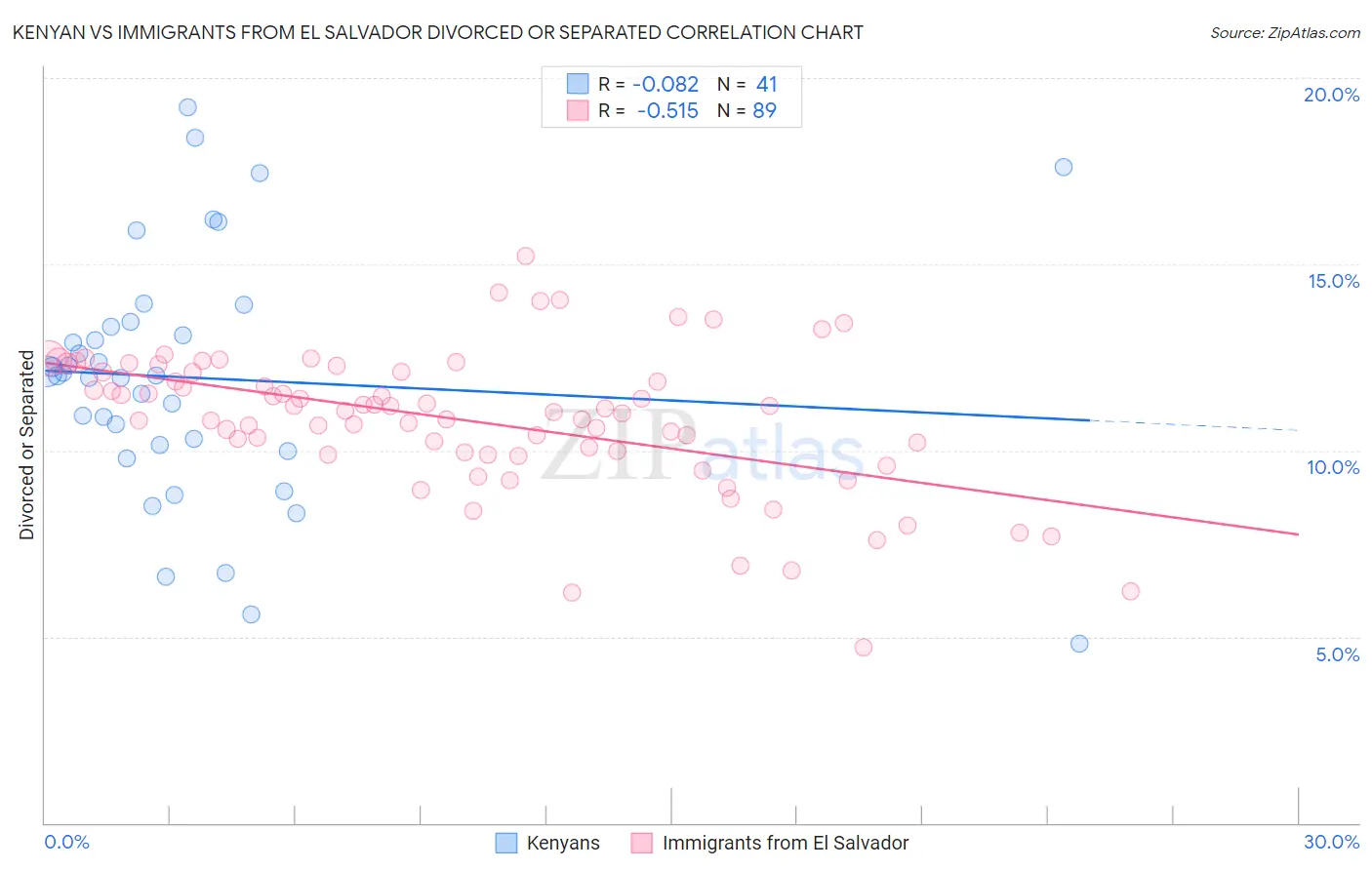 Kenyan vs Immigrants from El Salvador Divorced or Separated