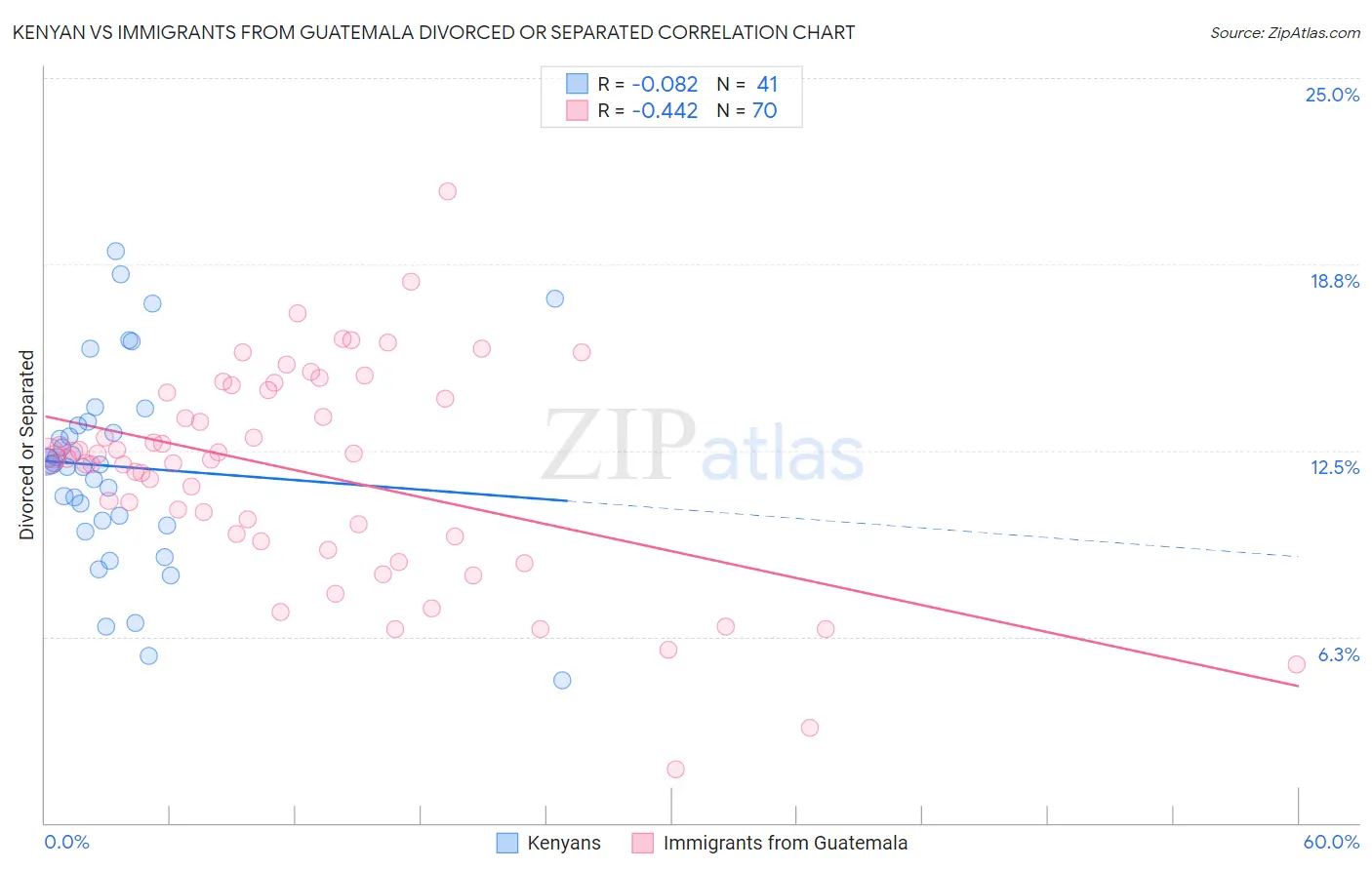 Kenyan vs Immigrants from Guatemala Divorced or Separated