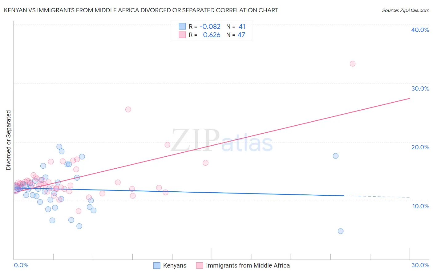 Kenyan vs Immigrants from Middle Africa Divorced or Separated
