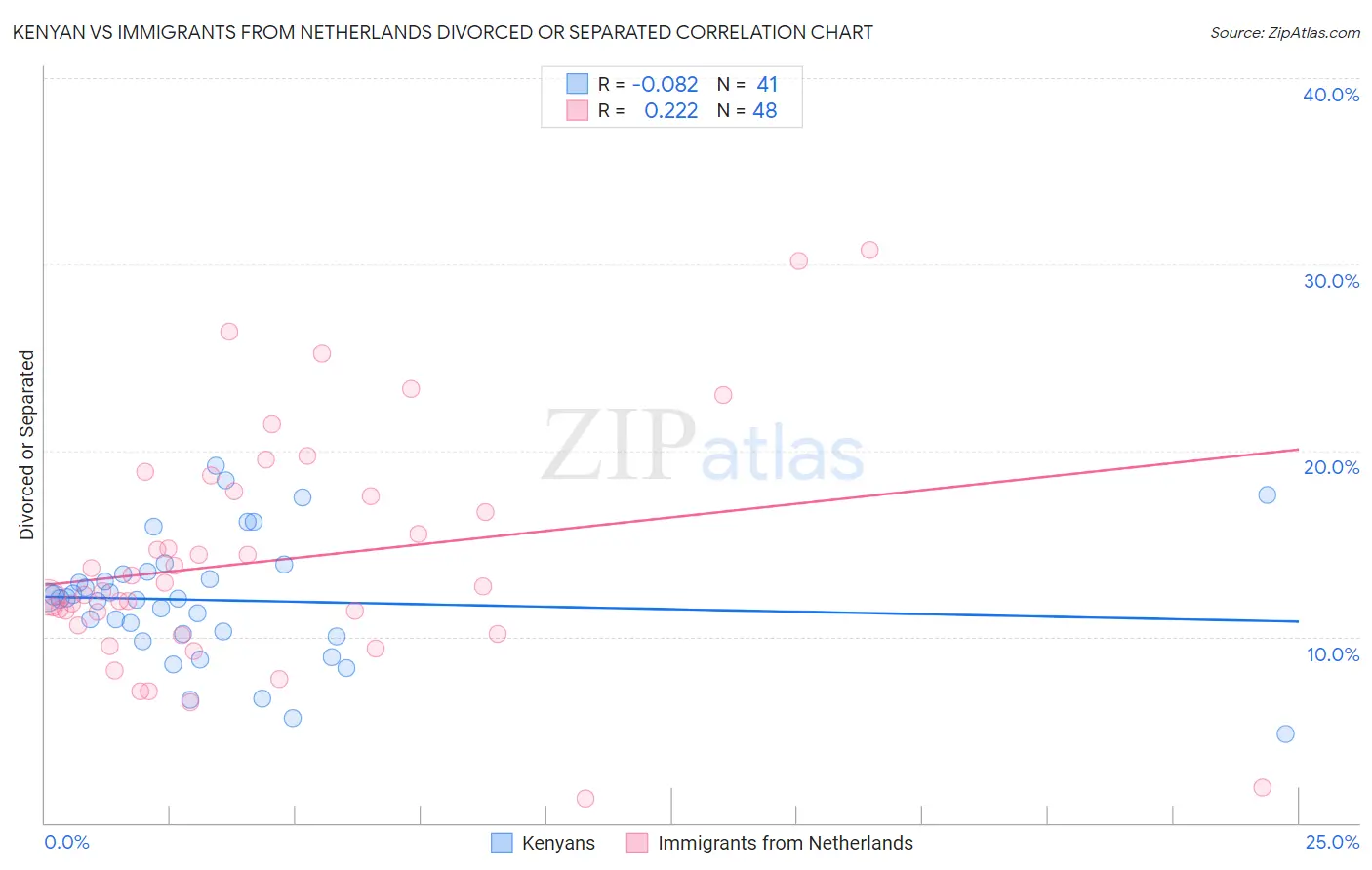 Kenyan vs Immigrants from Netherlands Divorced or Separated