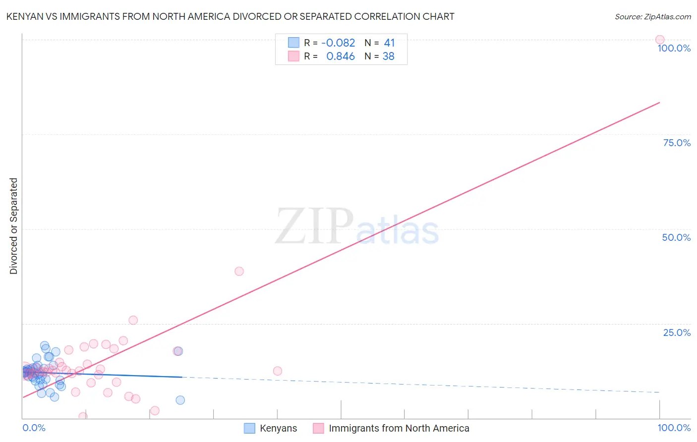 Kenyan vs Immigrants from North America Divorced or Separated
