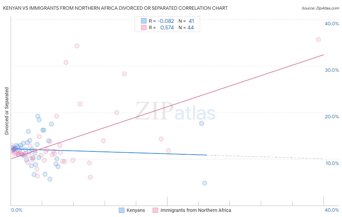 Kenyan vs Immigrants from Northern Africa Divorced or Separated