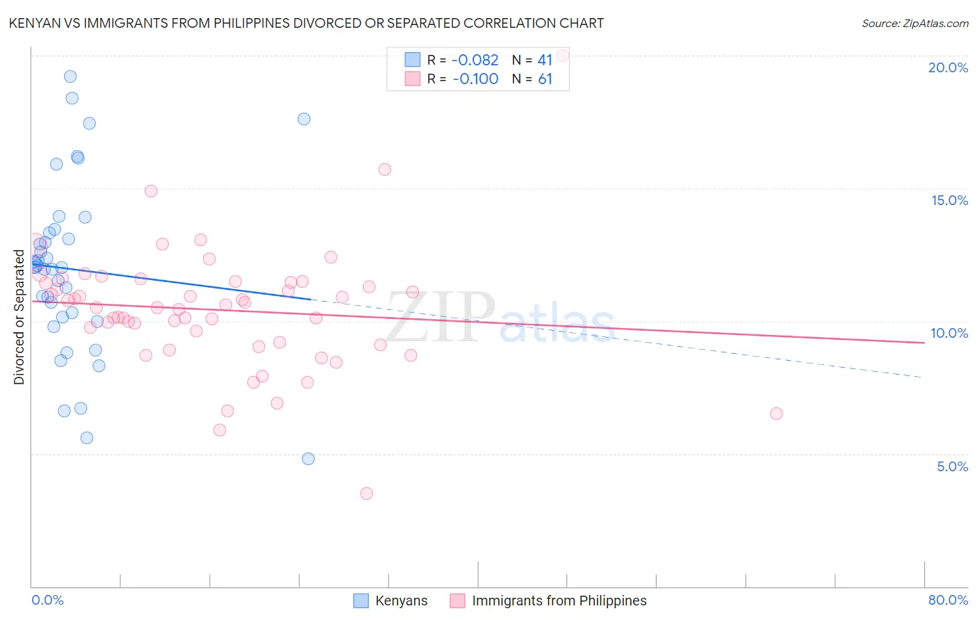 Kenyan vs Immigrants from Philippines Divorced or Separated