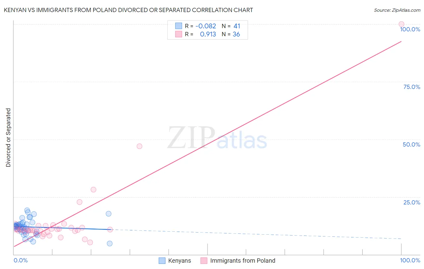 Kenyan vs Immigrants from Poland Divorced or Separated