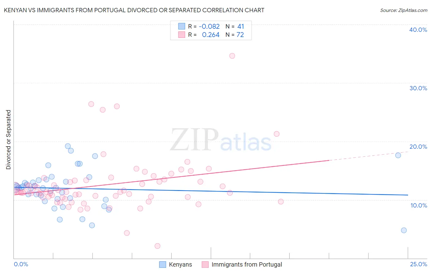 Kenyan vs Immigrants from Portugal Divorced or Separated