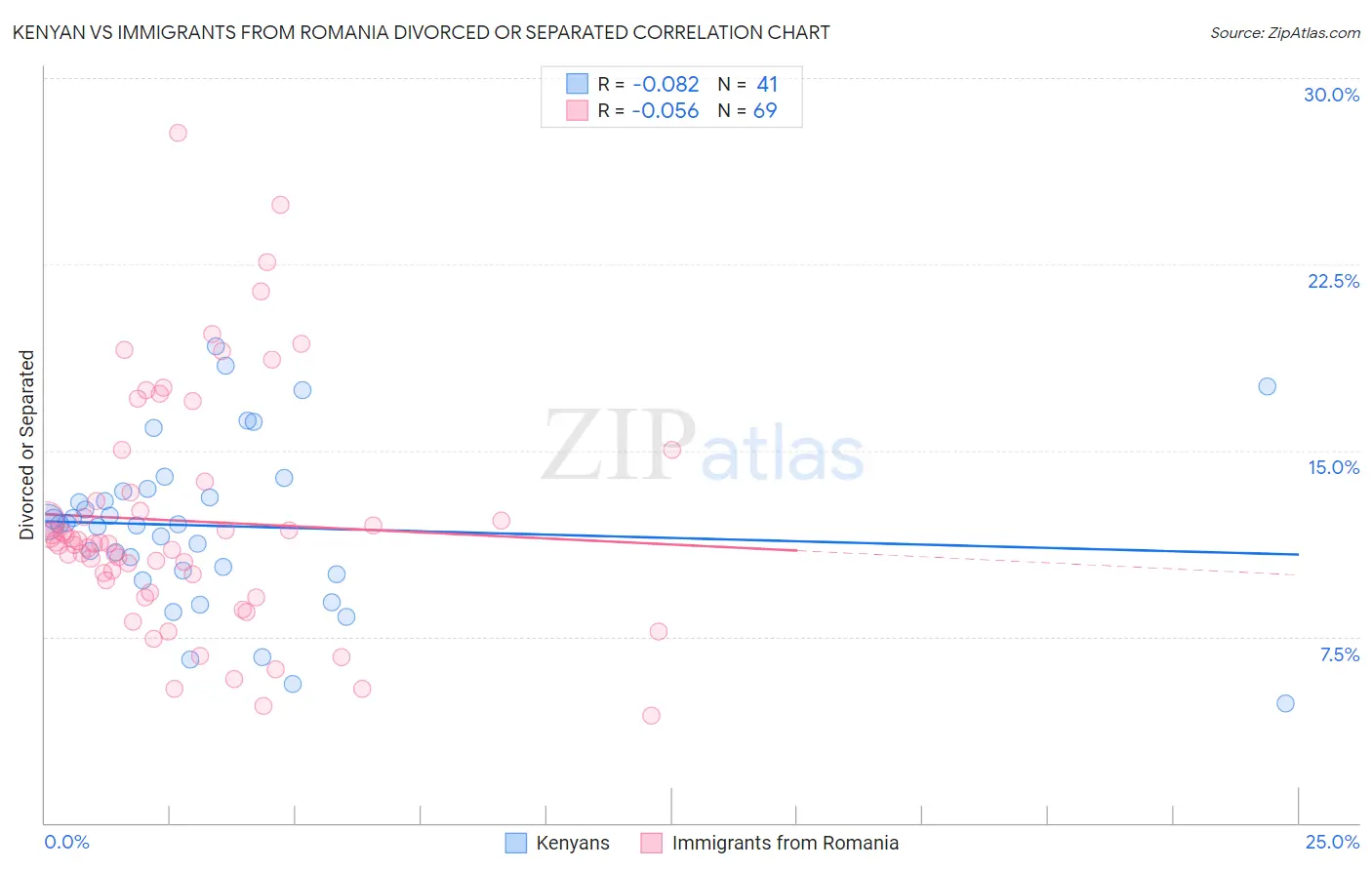 Kenyan vs Immigrants from Romania Divorced or Separated