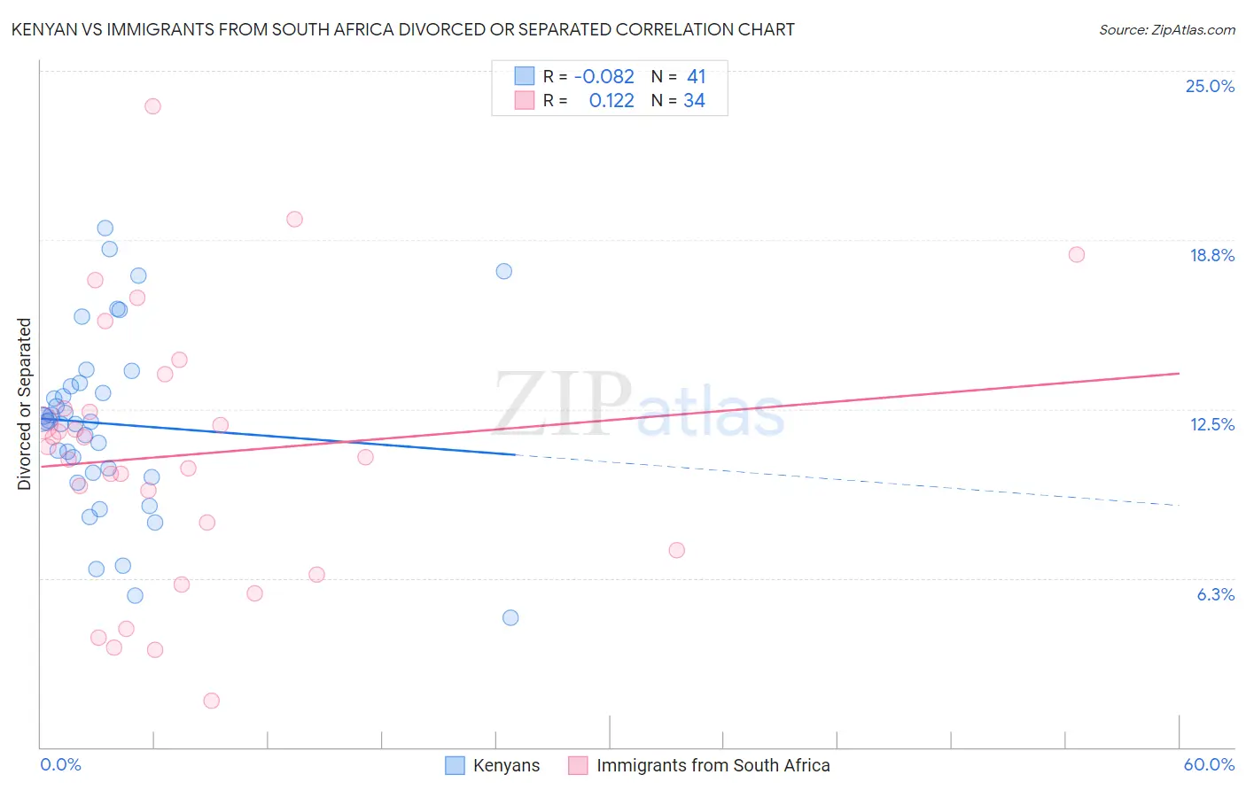 Kenyan vs Immigrants from South Africa Divorced or Separated