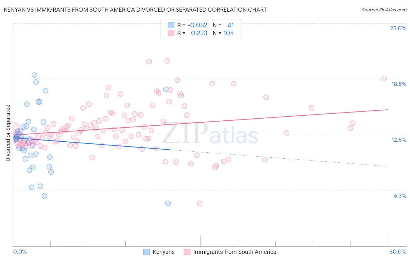 Kenyan vs Immigrants from South America Divorced or Separated