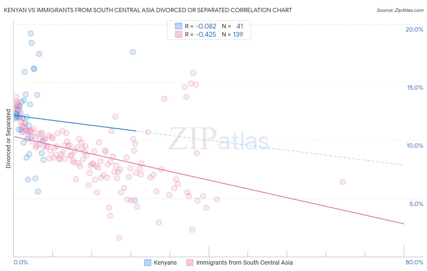 Kenyan vs Immigrants from South Central Asia Divorced or Separated