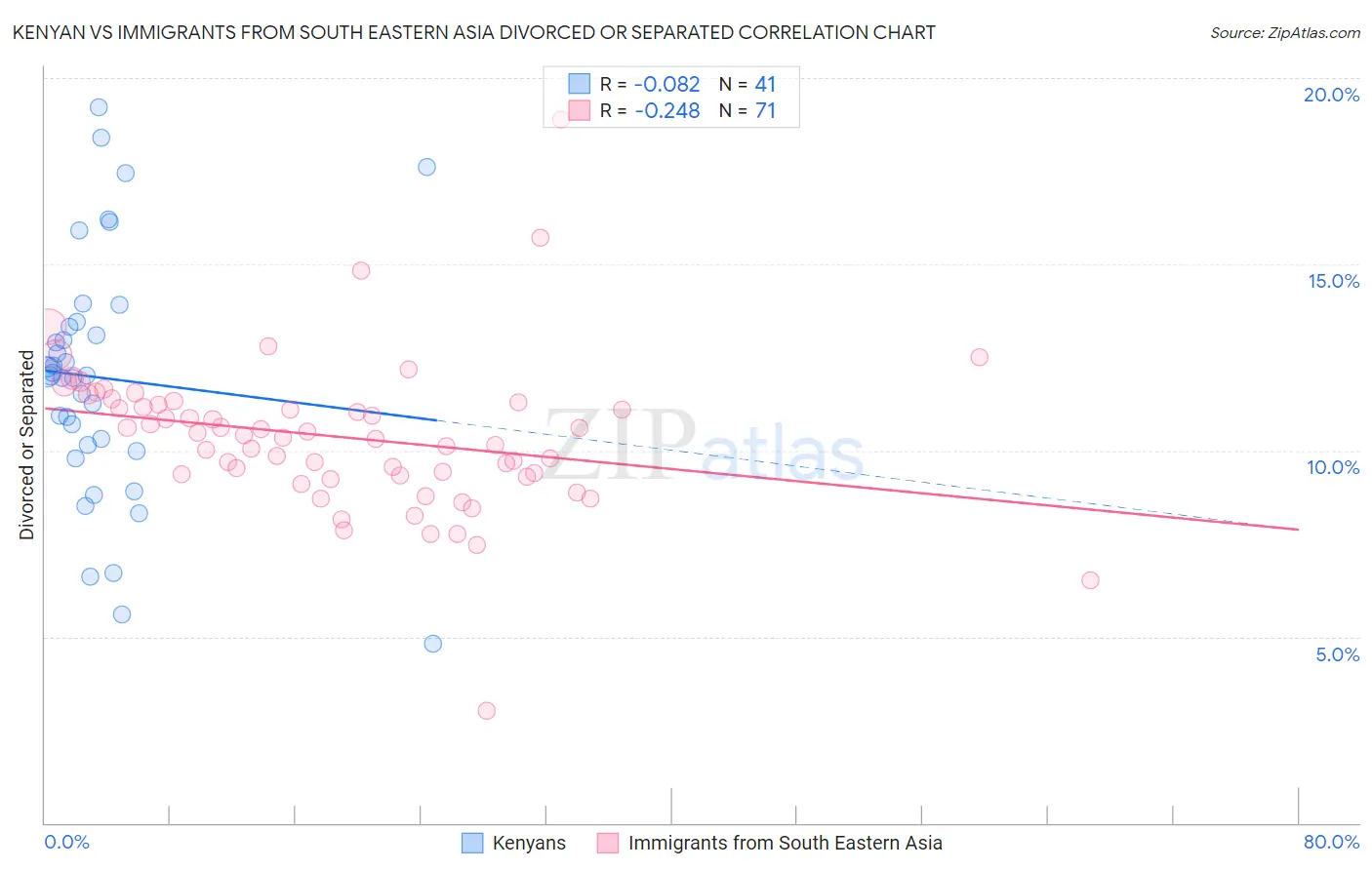 Kenyan vs Immigrants from South Eastern Asia Divorced or Separated