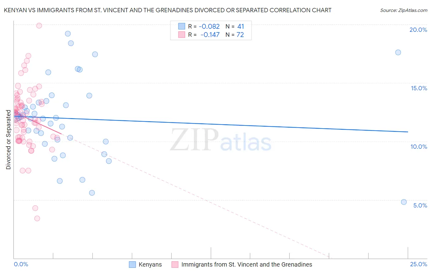 Kenyan vs Immigrants from St. Vincent and the Grenadines Divorced or Separated