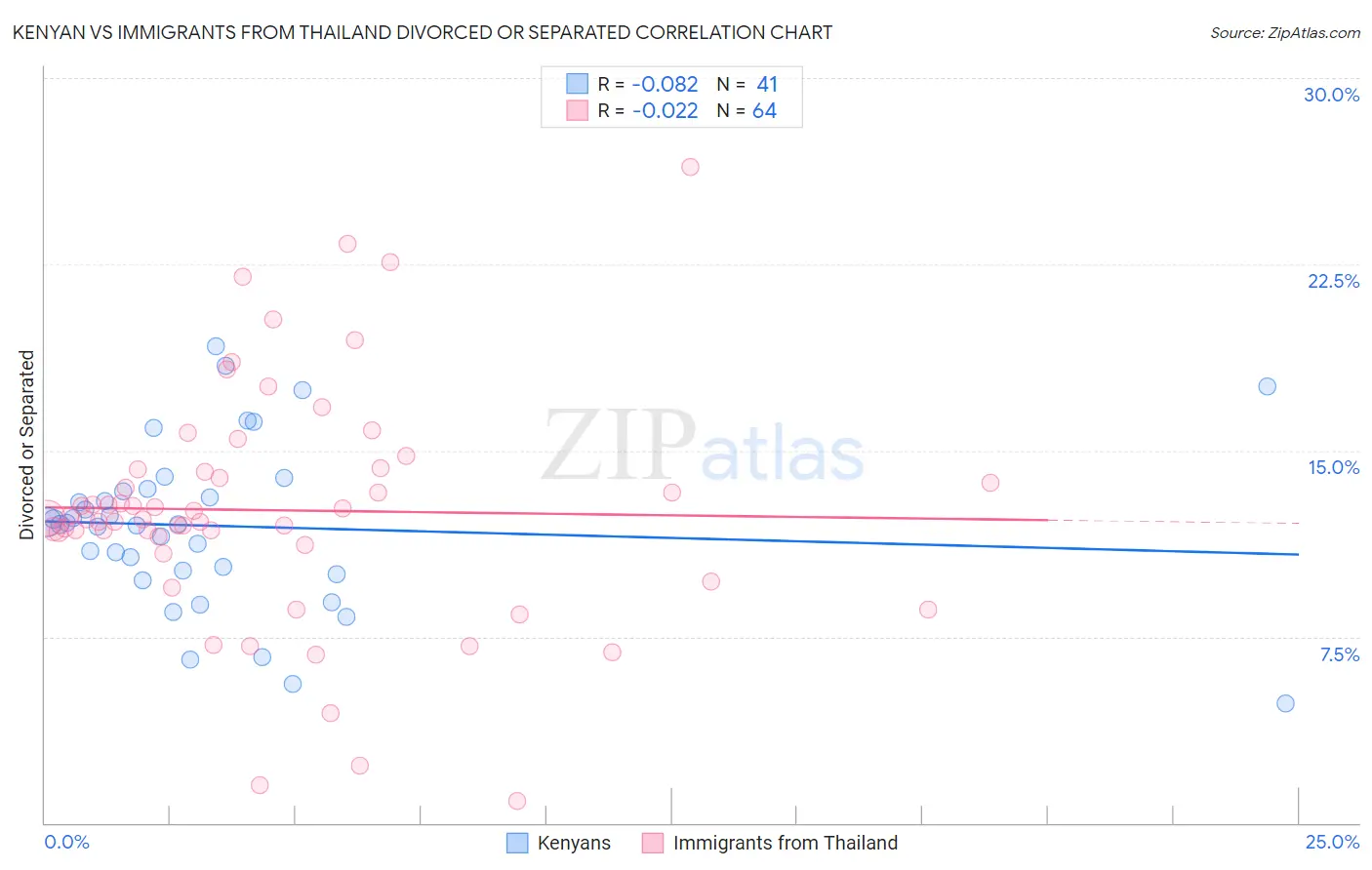 Kenyan vs Immigrants from Thailand Divorced or Separated